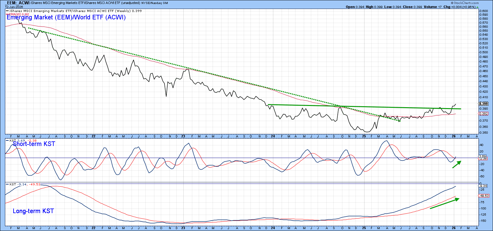 Chart of EEM:ACWI from StockCharts signaling a bullish move