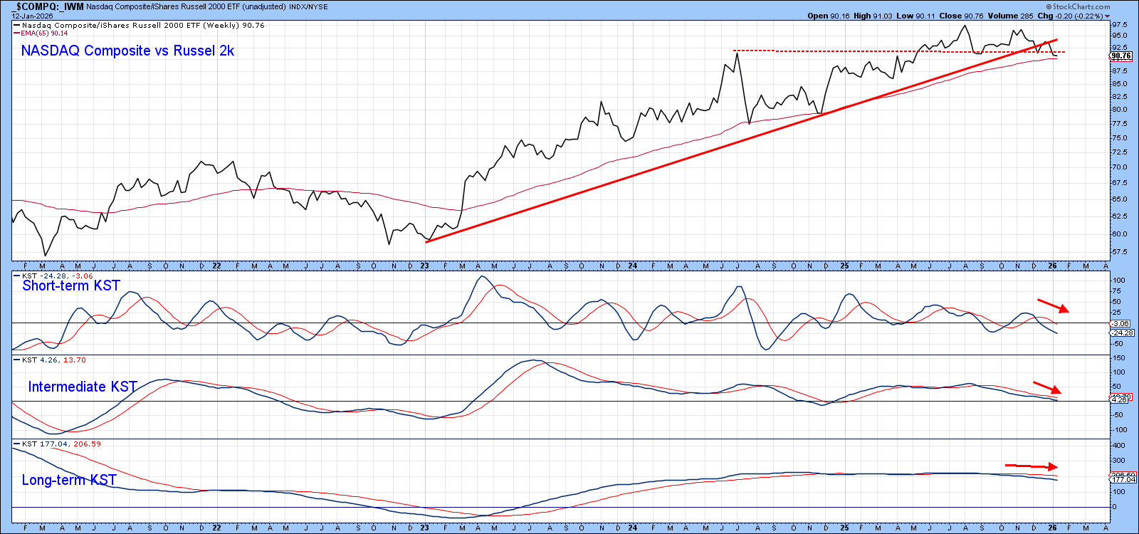 Chart of Nasdaq Composite vs. IWM from StockCharts showing small-caps could take the lead