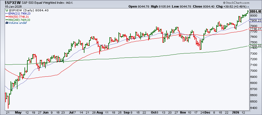 Chart of S&P 500 Equal Weighted Index from StockCharts showing it hit an all-time closing high