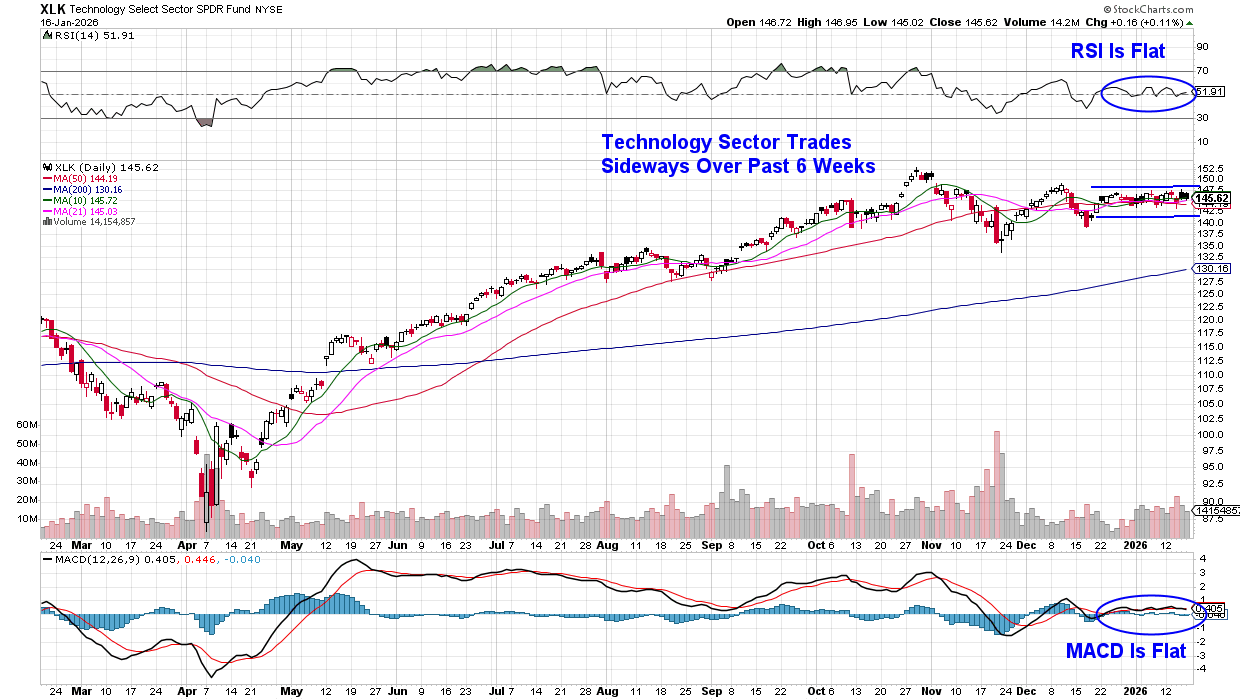 Daily chart of the Technology sector from StockCharts