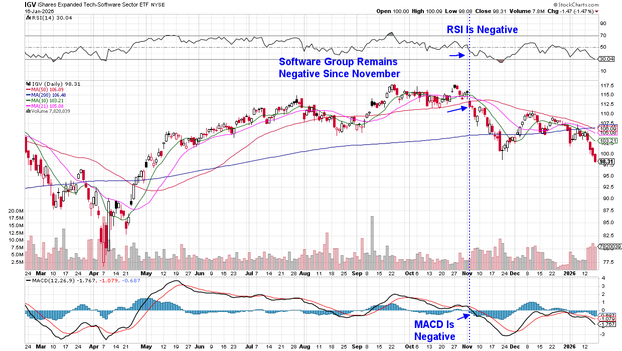 Daily chart of software industry group from StockCharts