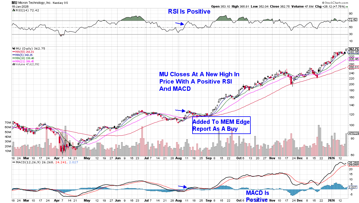 Daily chart of Micron Technology from StockCharts