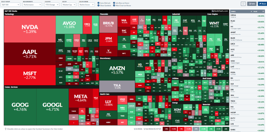 Heat map of YTD performance of S&P 500 from StockCharts