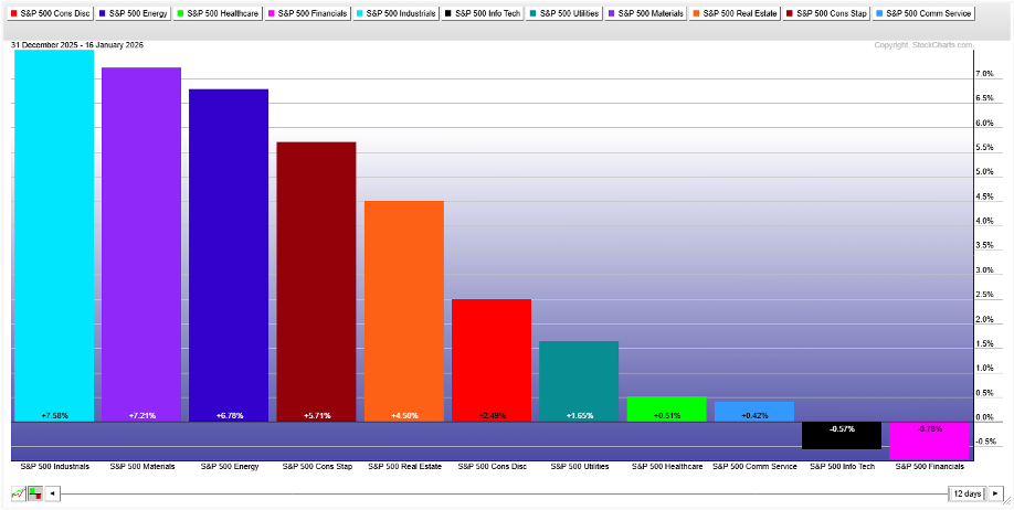 YTD performance chart of S&P 500 Sectors from StockCharts