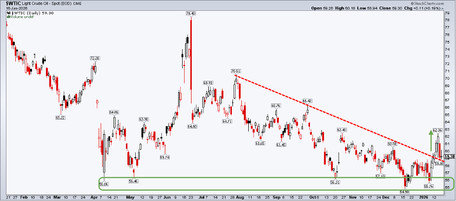 Crude oil breaks out of downtrend resistance line as seen in chart from StockCharts