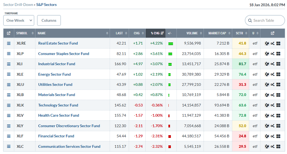 Top sector performance last week from StockCharts