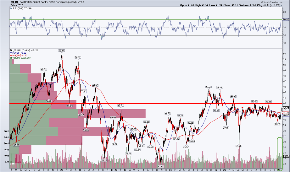 Chart of XLRE from StockCharts showing a potential rally could be starting