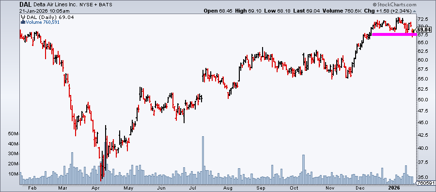 Chart of Delta Air Lines Inc stock from StockCharts showing pullback to key support $67-$68