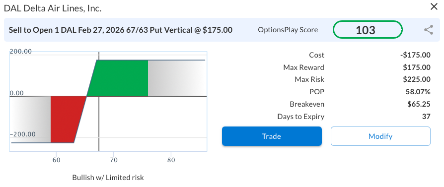 Bull put vertical options strategy for Delta Air Lines Inc stock