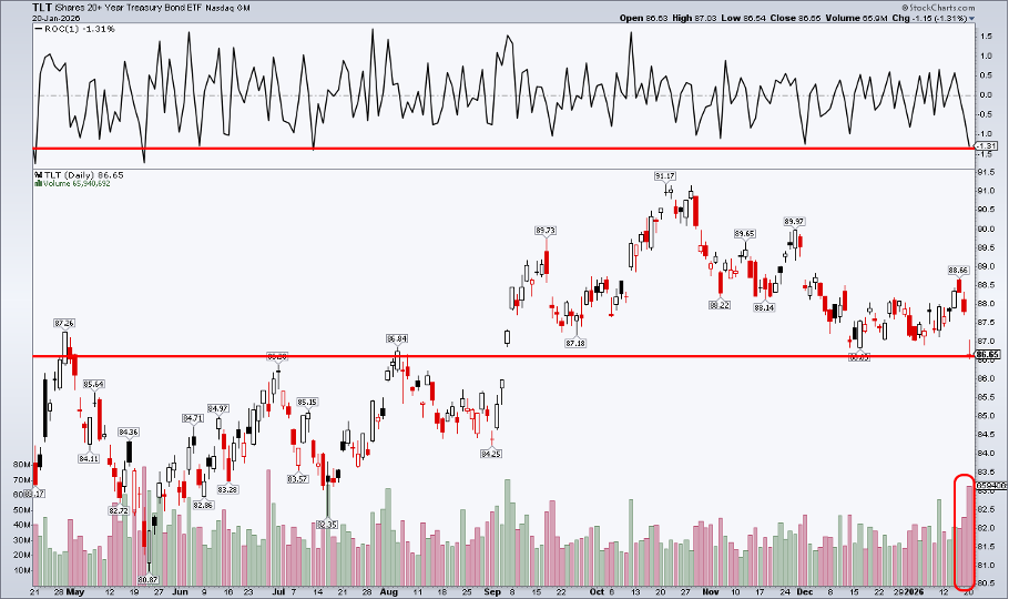 Chart of 20-Year Treasury Bond ETF from StockCharts showing selloff in January