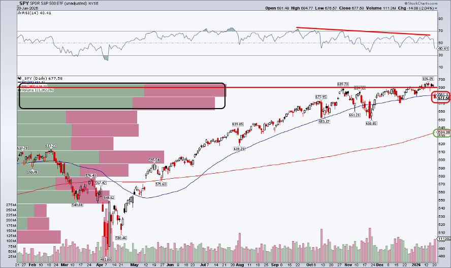 Daily chart of SPY from StockCharts showing a bearish breakout ,weakening RSI, and congestion