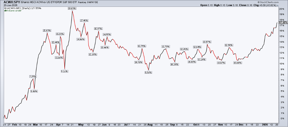 Chart of ACWX vs. SPY from StockCharts showing international stocks rallying relative to SPY