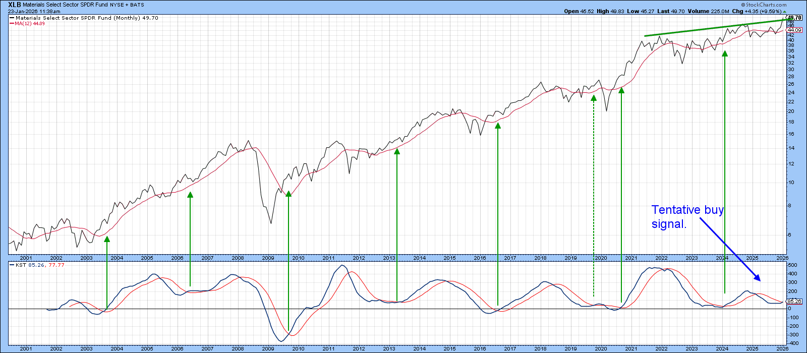 Chart of XLB from StockCharts showing a break above resistance trendline