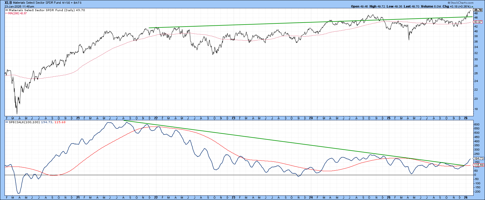 Daily chart of XLB from StockCharts showing strong breakout of resistance trendline
