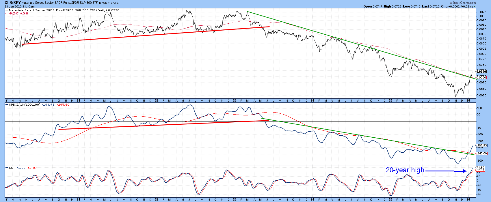Chart of XLB vs. SPY from StockCharts showing KST Indicator reaching 20-year high