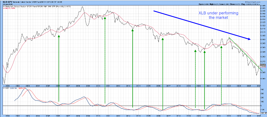 Monthly chart of XLB:SPY from StockCharts showing relative strength improving