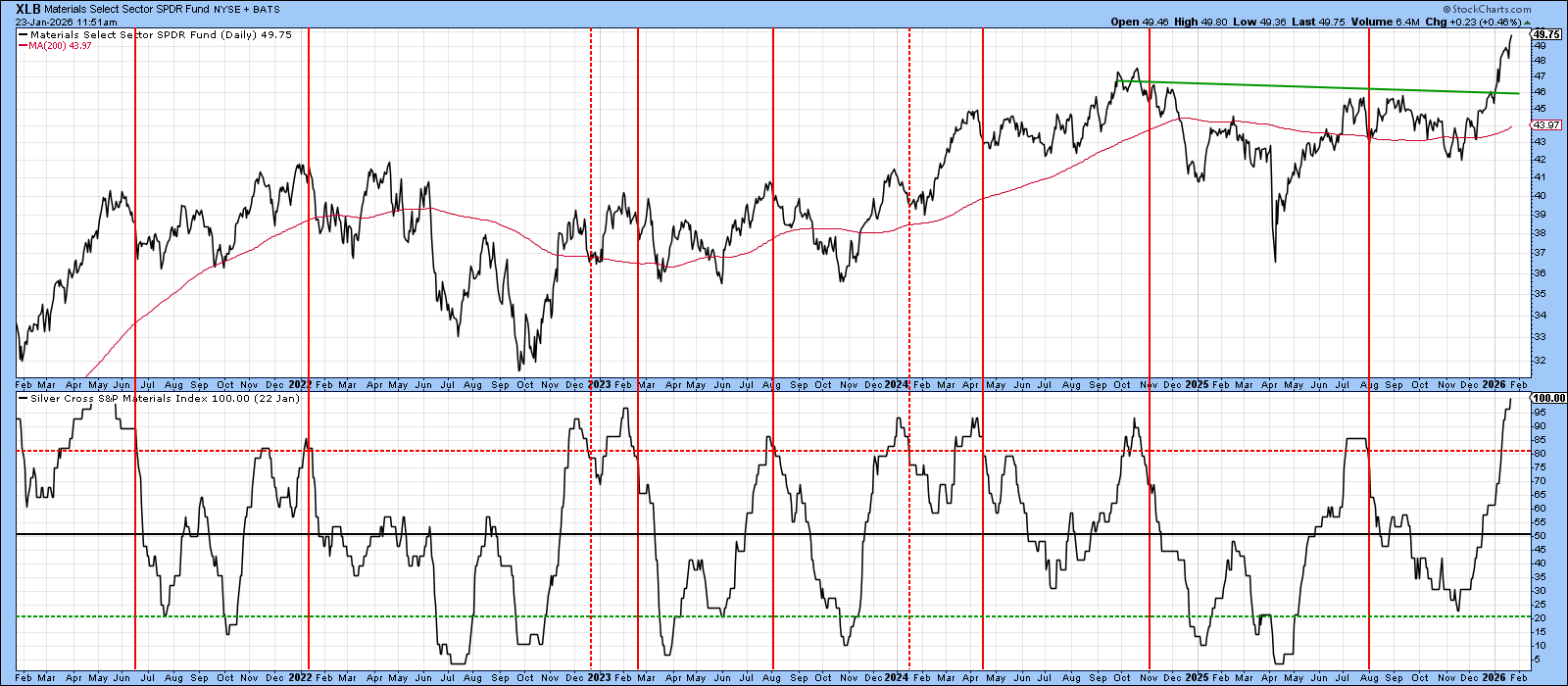 Chart showing percentage of XLB stocks experiencing a silver cross is overstretched