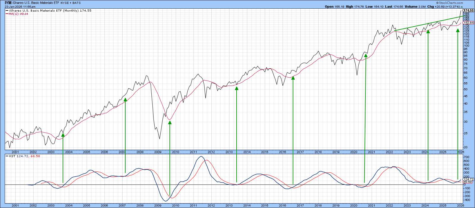 Chart of iShares U.S. Basic Industries from StockCharts showing a buy signal