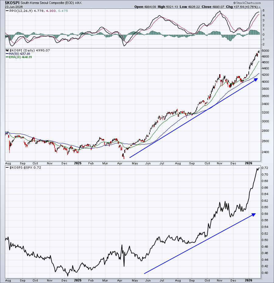 Daily chart of the South Korea Seoul Composite ($KOSPI) showing a strong uptrend