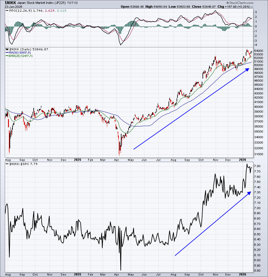 Daily chart of the Japan Stock Market Index ($NIKK) from StockCharts showing a strong uptrend
