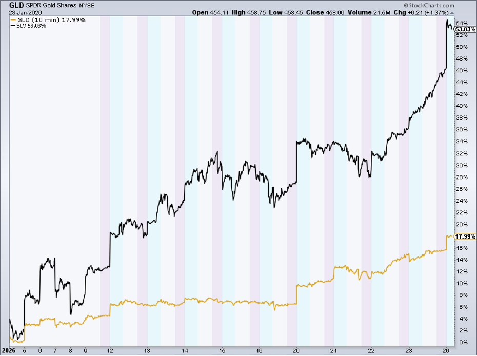 Performance chart of gold and silver from StockCharts showing gold up by 18% and silver up by 53% year-to-date