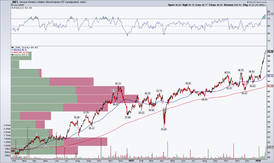 Chart of INFL from StockCharts showing breakout on heavy volume