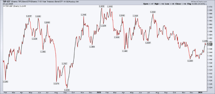 Chart of TIP:IEF from StockCharts showing the ratio has gone sideways for nearly four years