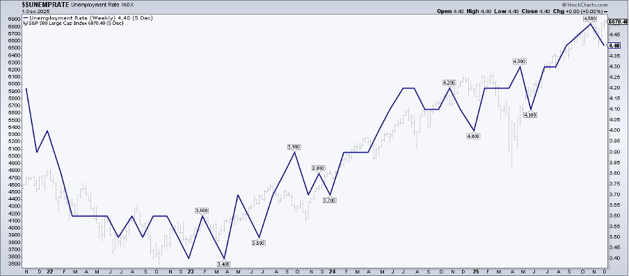 Chart of unemployment rate overlaid on S&P 500 from StockCharts showing both are still tracking but a divergence may be forming