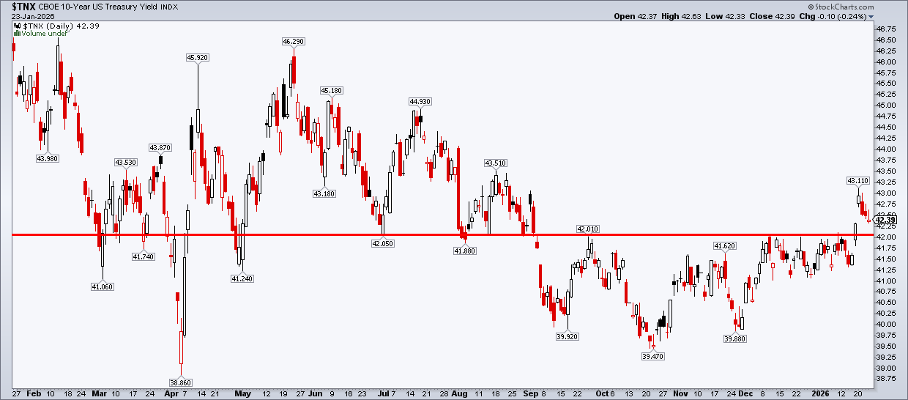 Chart of 10-Year U.S. Treasury Yield from StockCharts showing it's back to 4.20%