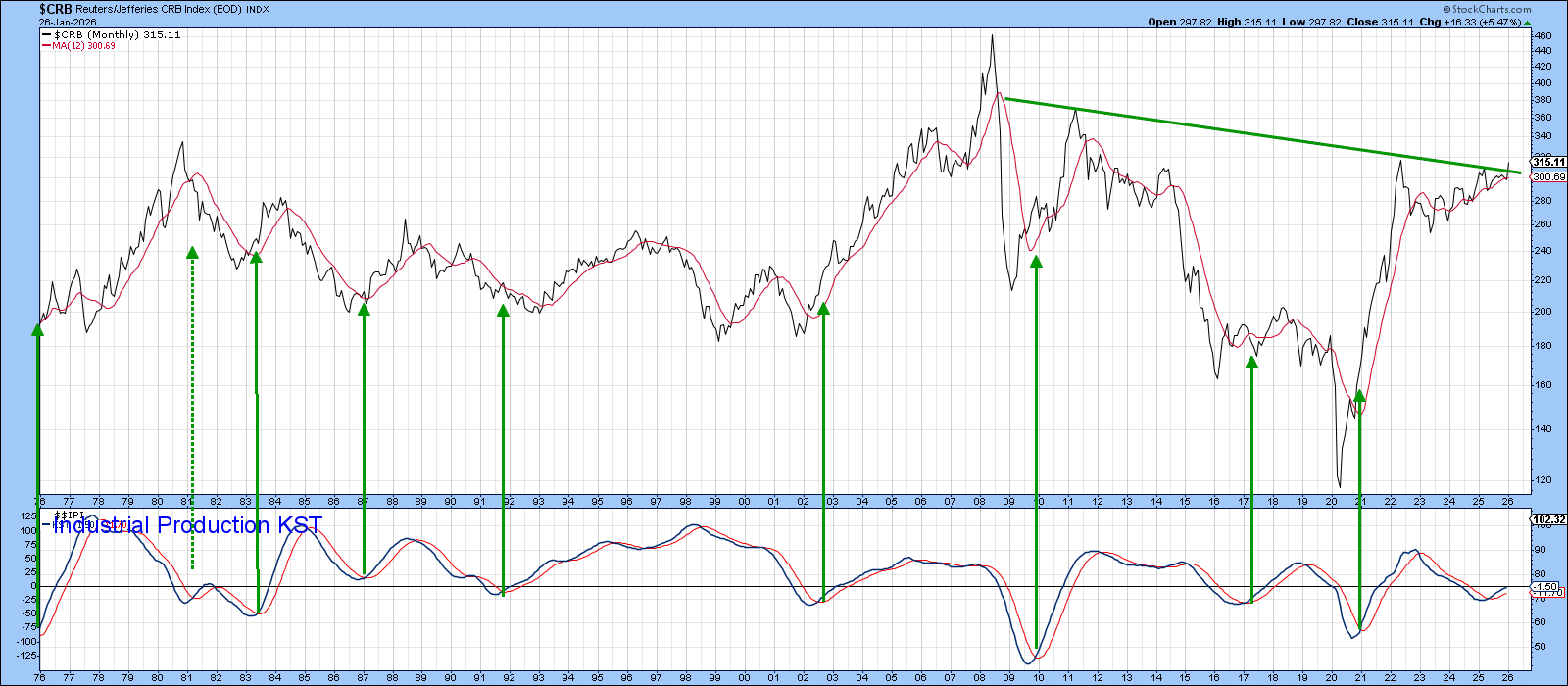 Chart of CRB Index from StockCharts showing KST modestly positive with room for more upside