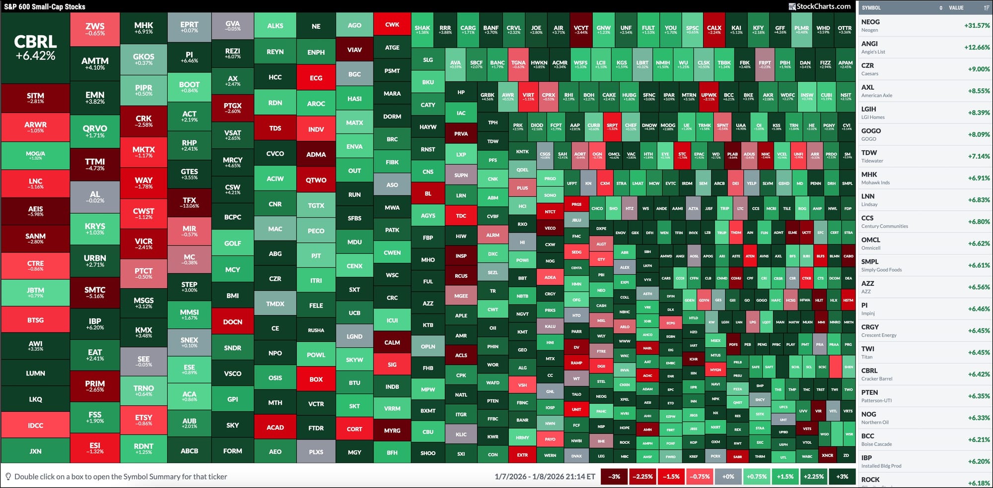 StockCharts MarketCarpet for S&P 600 Small Cap Stocks