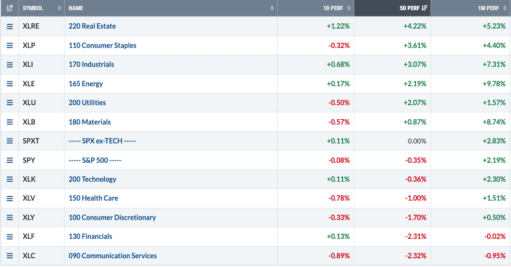 ChartList viewed by Performance from StockCharts