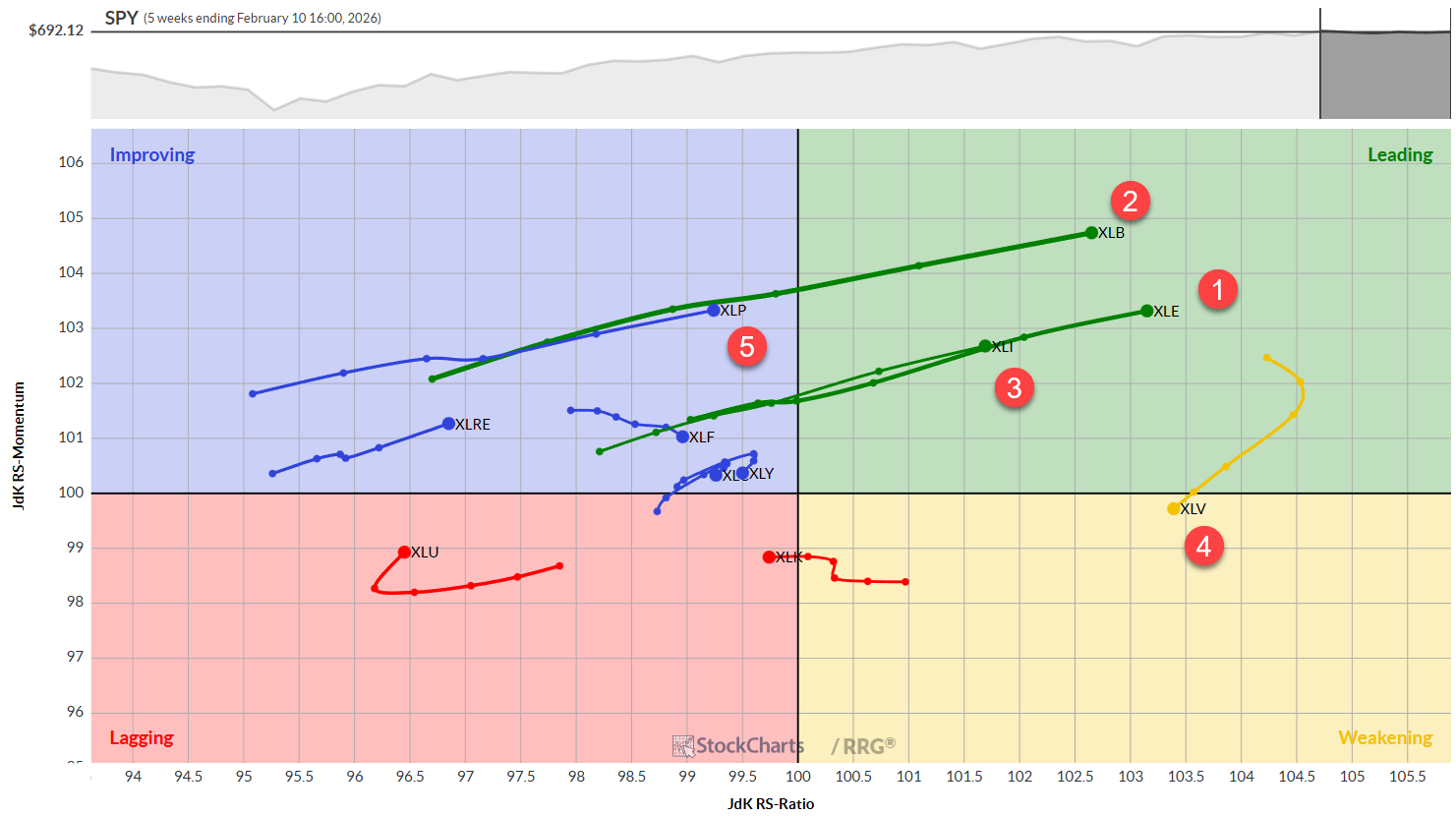Weekly RRG chart of US sectors from StockCharts