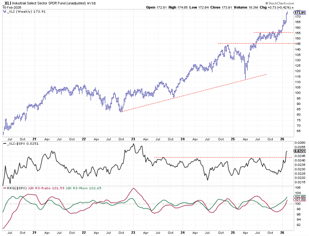Weekly chart of Industrials sector with Relative Strength and RRG Lines from StockCharts