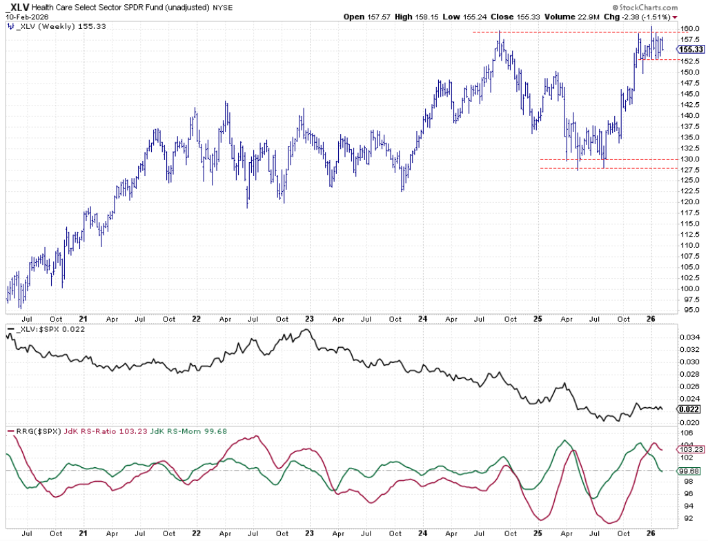 Weekly chart of Health Care sector with Relative Strength and RRG Lines from StockCharts