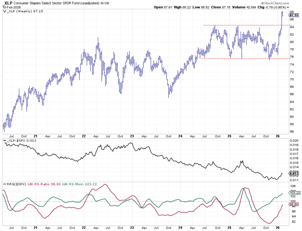Weekly chart of Consumer Staples sector from StockCharts with Relative Strength and RRG Lines