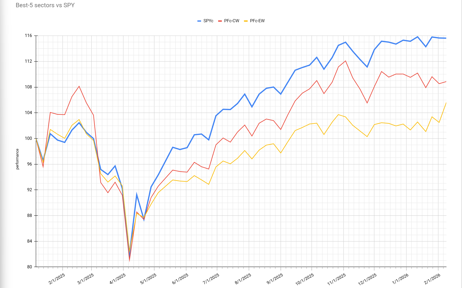 Portfolio performance graph