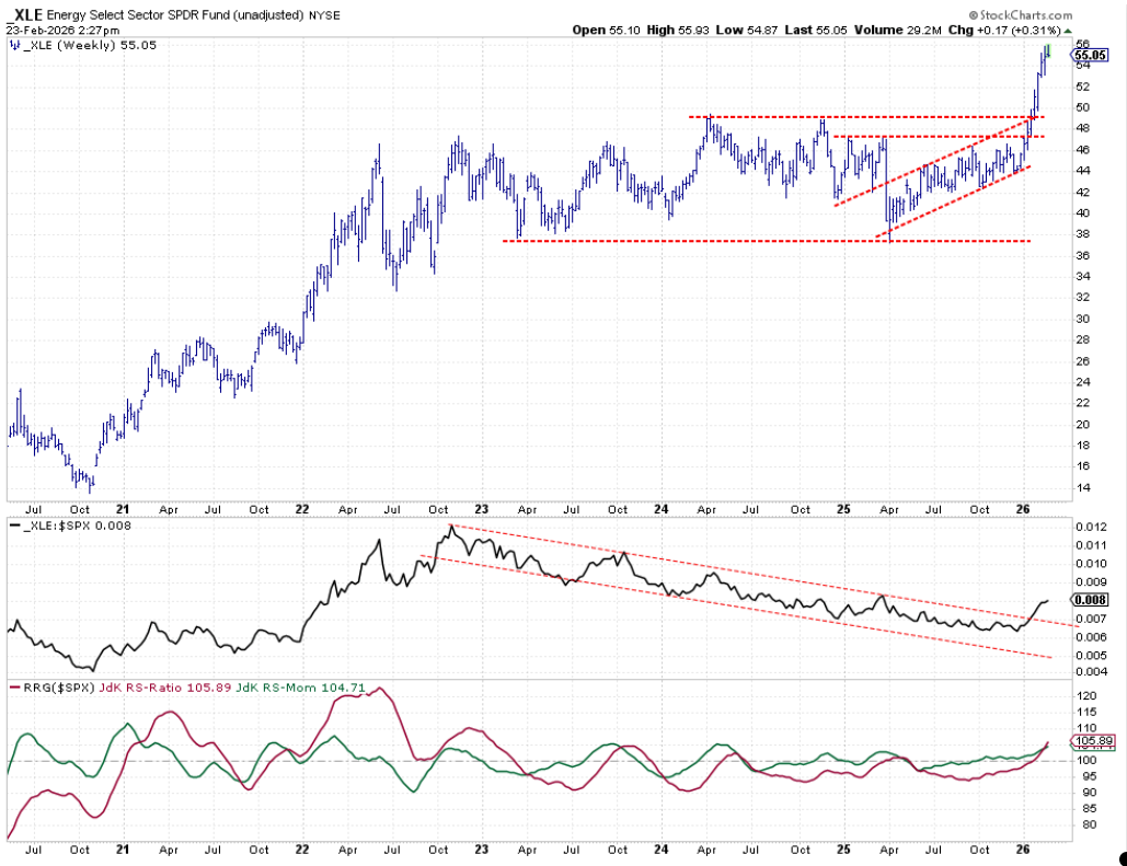 Weekly bar chart from StockCharts with RS-line and RRG-Lines for Energy sector