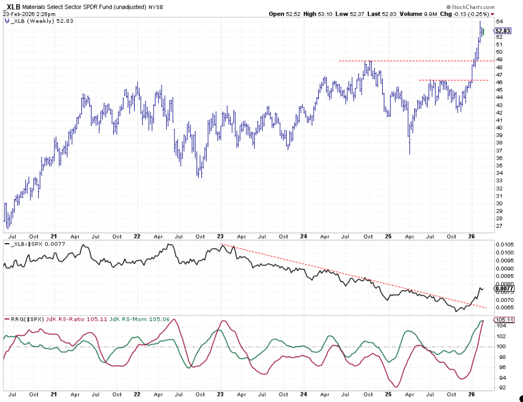 Weekly bar chart from StockCharts with RS-line and RRG-Lines for Materials sector 