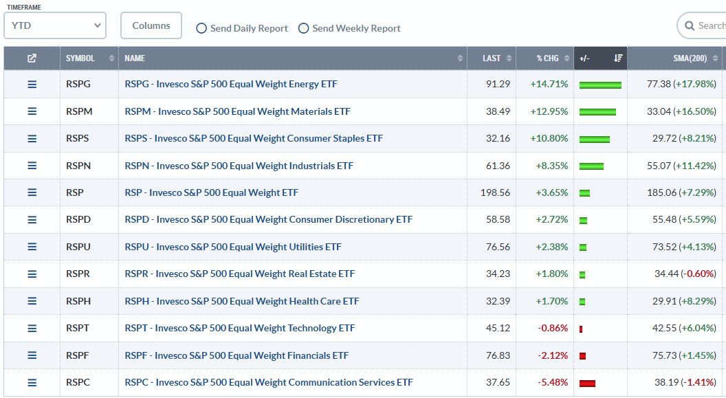 Equal weight ETF sector performance
