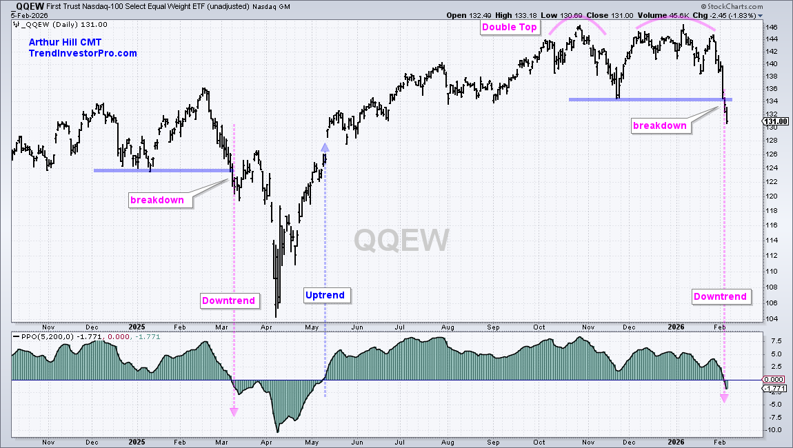 Daily chart of QQEW from StockCharts showing a double-top pattern breaking down