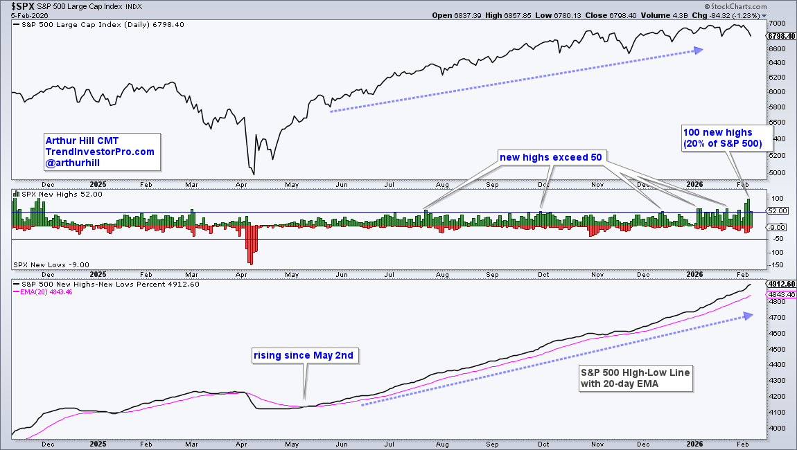 Chart of S&P 500 from StockCharts showing 20% of the stocks reaching new highs and new highs rising