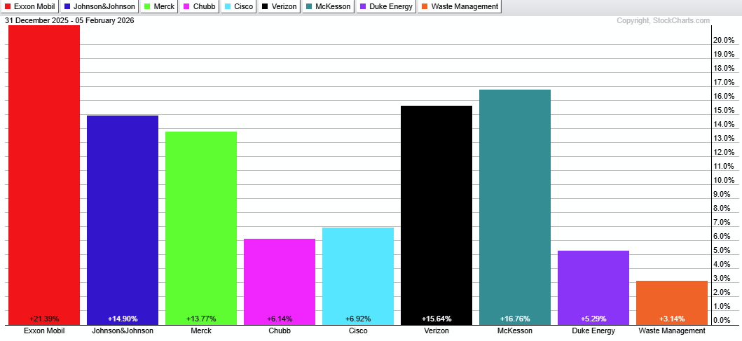 Performance of top 10 USMV holdings.
