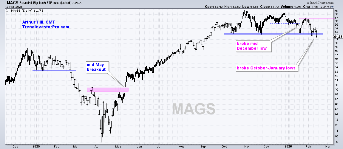 Chart of MAGS from StockCharts showing break of Oct to Jan lows