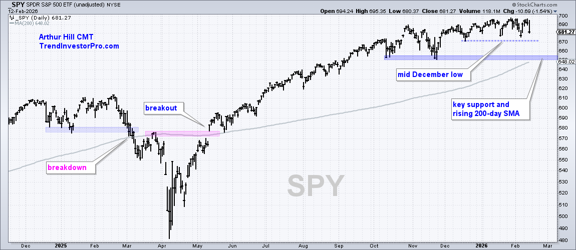 Chart of SPY from StockCharts; SPY holds support of mid-Dec low