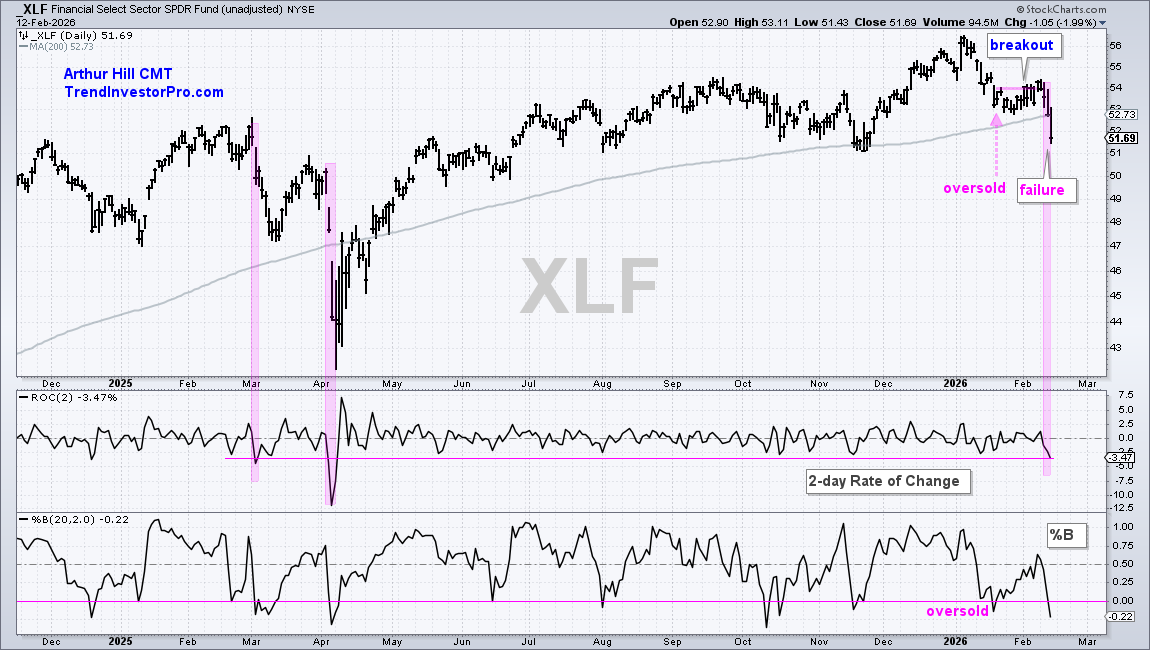 Chart of XLF from StockCharts; XLF plunges below 200-day moving average