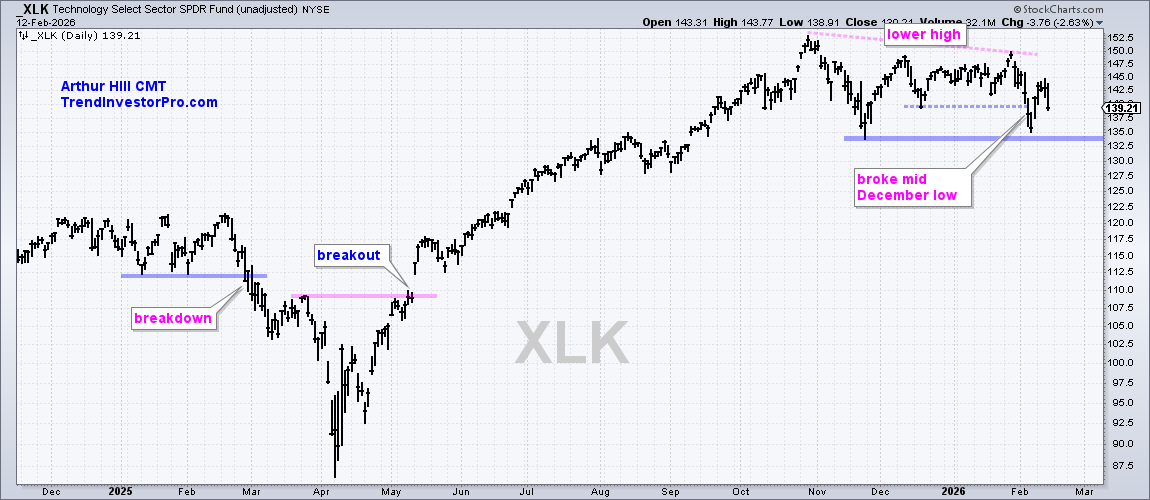 Chart of XLK from StockCharts; XLK breaks mid-December low