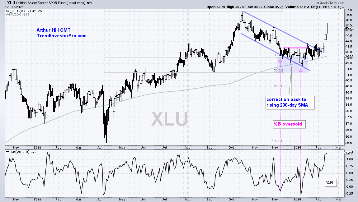 Chart of XLU from StockCharts; Utilities breaks out of falling channel