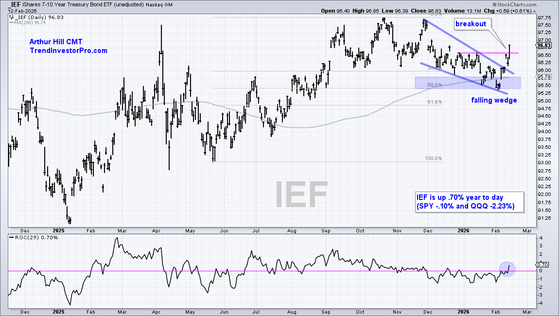 Chart of Treasury bonds from StockCharts; breakout from a falling wedge pattern