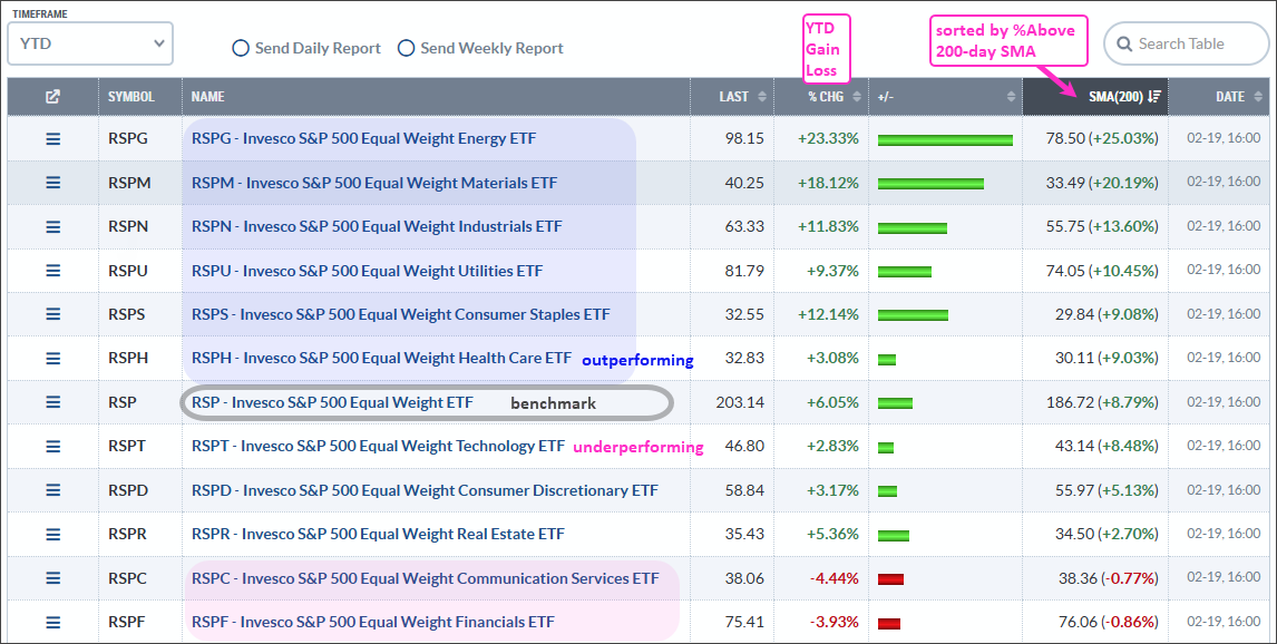 Year-to-date performance of equal weighted ETFs and RSP from StockCharts
